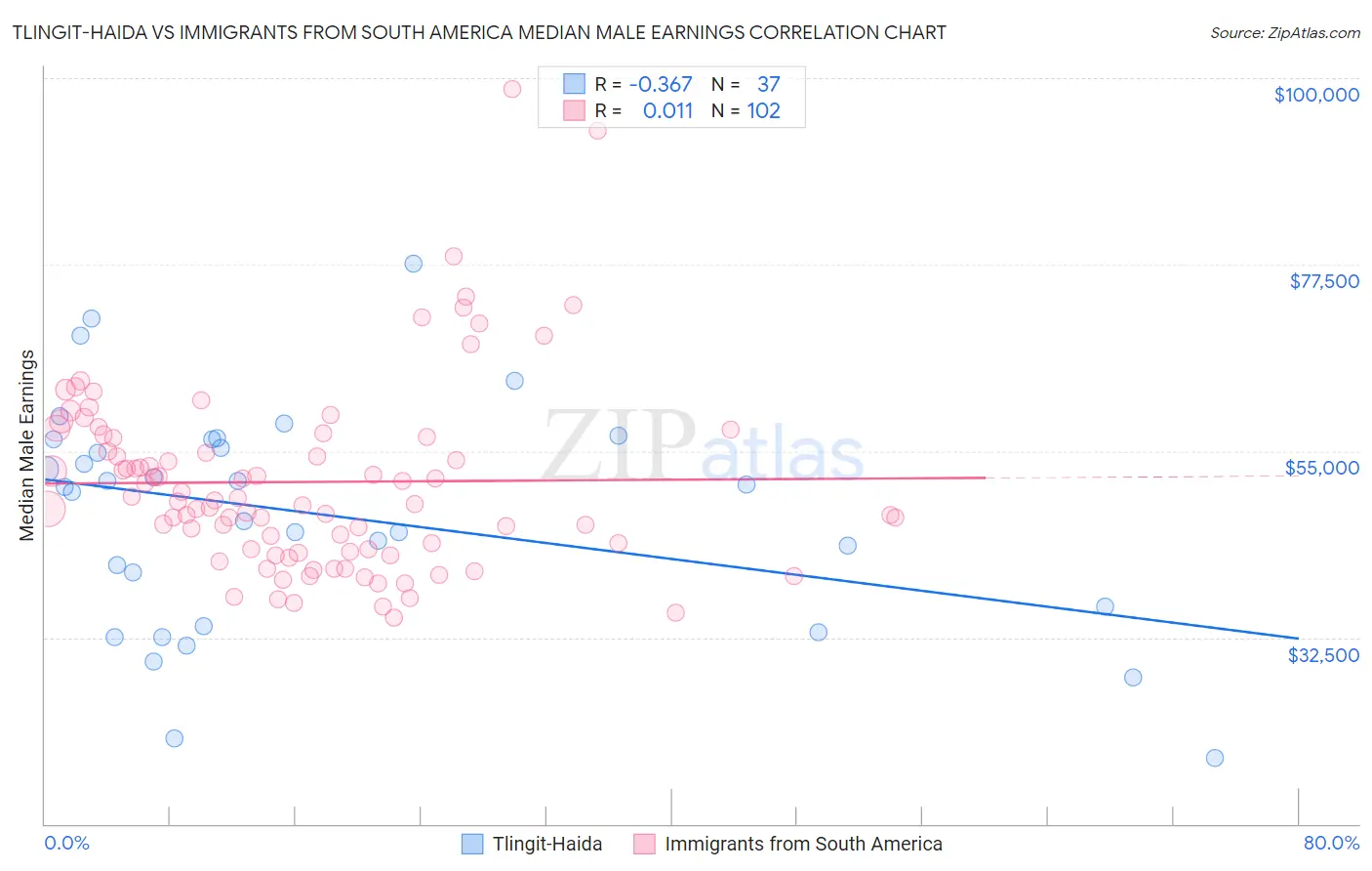 Tlingit-Haida vs Immigrants from South America Median Male Earnings