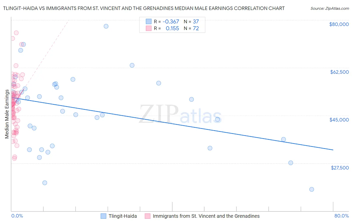 Tlingit-Haida vs Immigrants from St. Vincent and the Grenadines Median Male Earnings