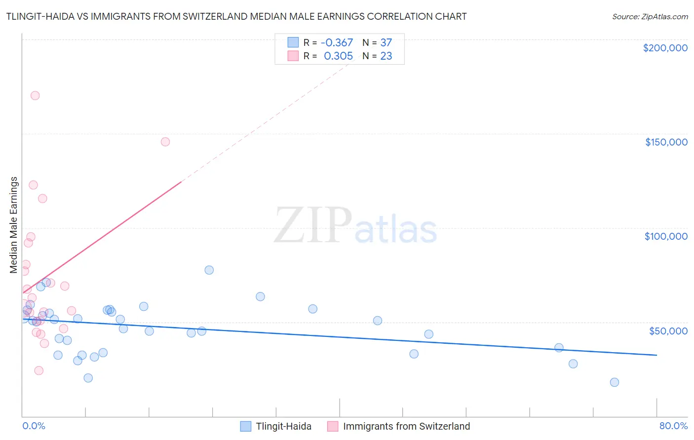 Tlingit-Haida vs Immigrants from Switzerland Median Male Earnings