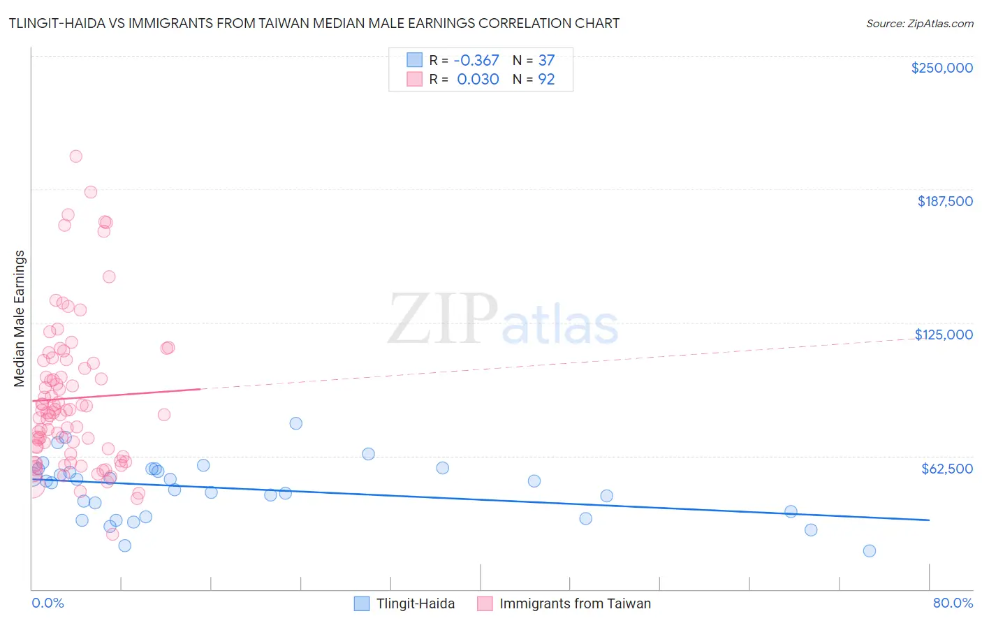 Tlingit-Haida vs Immigrants from Taiwan Median Male Earnings