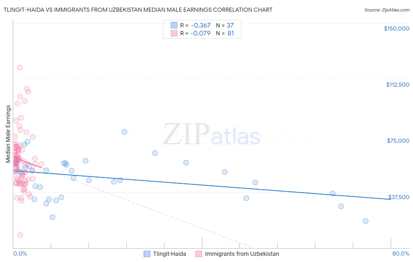 Tlingit-Haida vs Immigrants from Uzbekistan Median Male Earnings