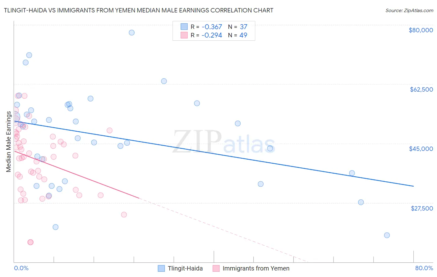Tlingit-Haida vs Immigrants from Yemen Median Male Earnings