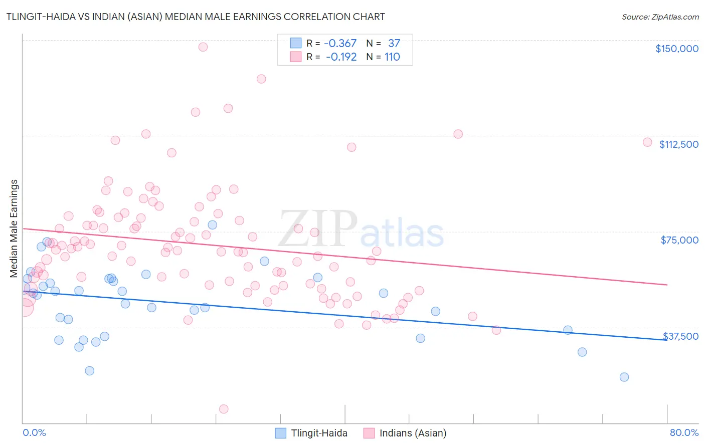 Tlingit-Haida vs Indian (Asian) Median Male Earnings