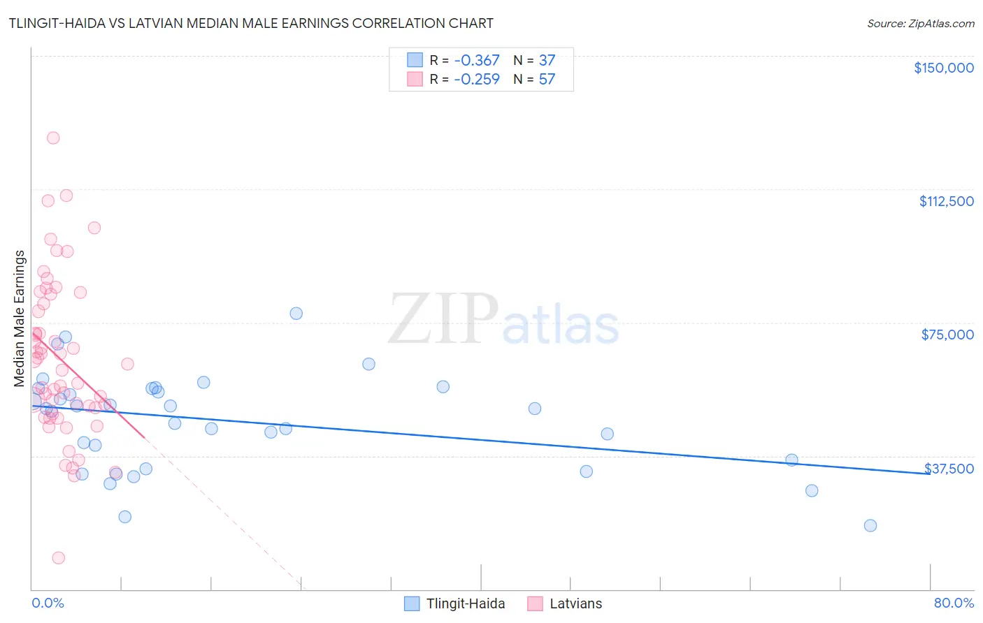 Tlingit-Haida vs Latvian Median Male Earnings