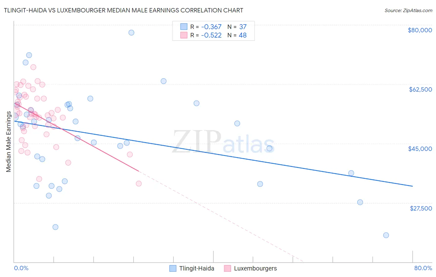Tlingit-Haida vs Luxembourger Median Male Earnings