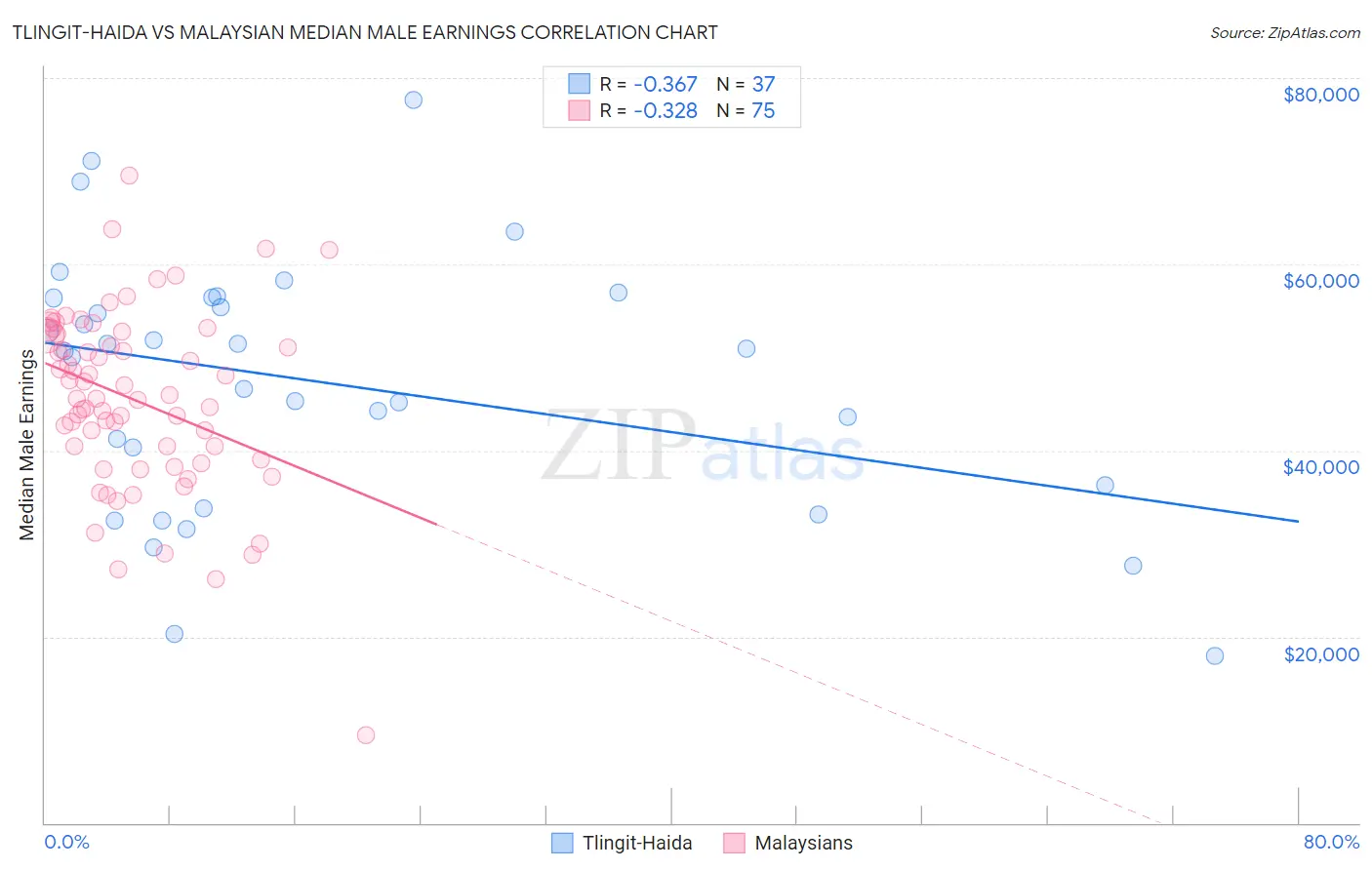 Tlingit-Haida vs Malaysian Median Male Earnings