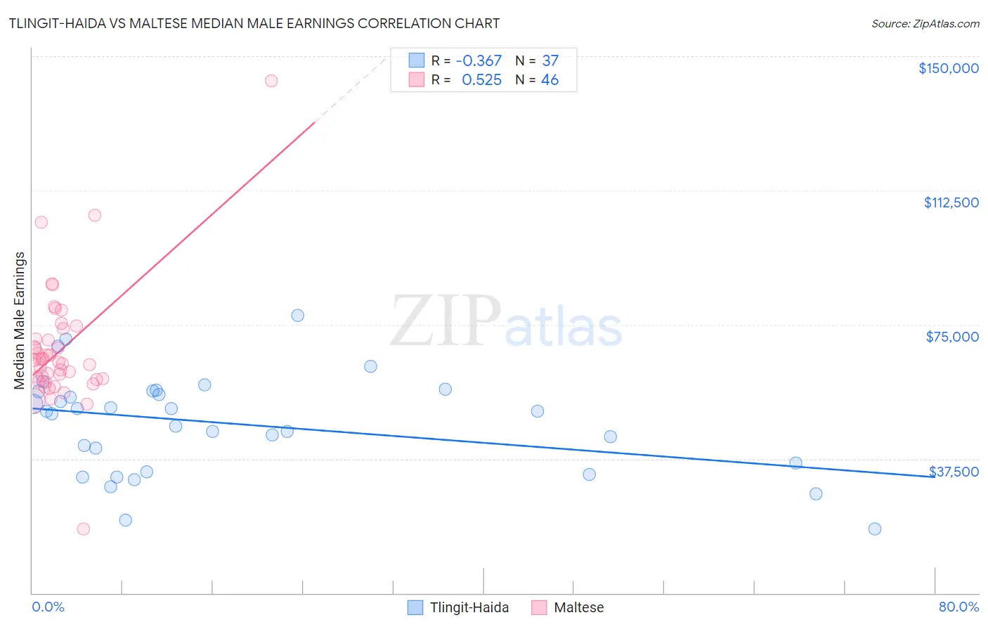Tlingit-Haida vs Maltese Median Male Earnings
