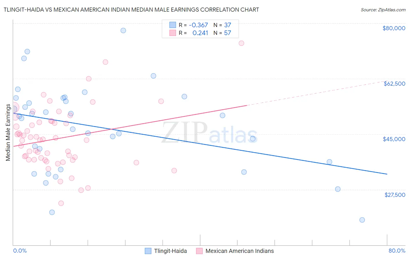 Tlingit-Haida vs Mexican American Indian Median Male Earnings