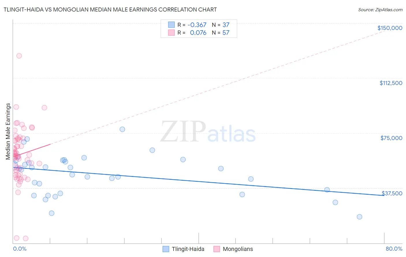 Tlingit-Haida vs Mongolian Median Male Earnings