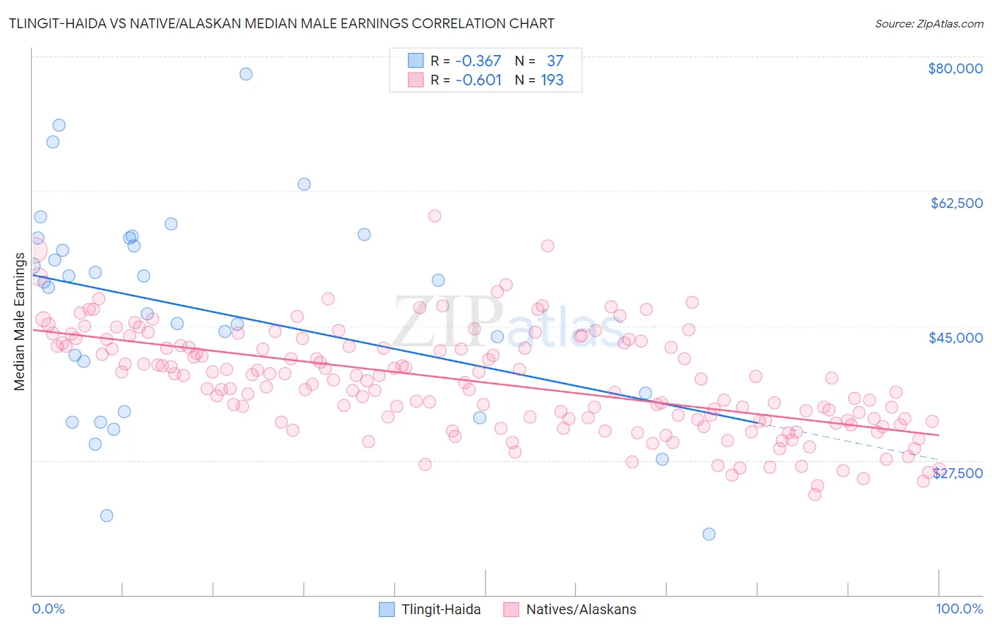 Tlingit-Haida vs Native/Alaskan Median Male Earnings