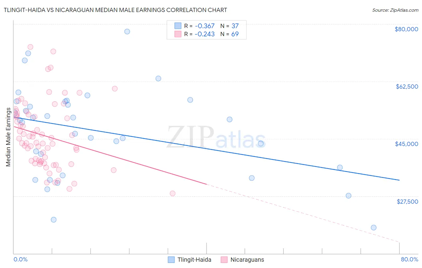 Tlingit-Haida vs Nicaraguan Median Male Earnings