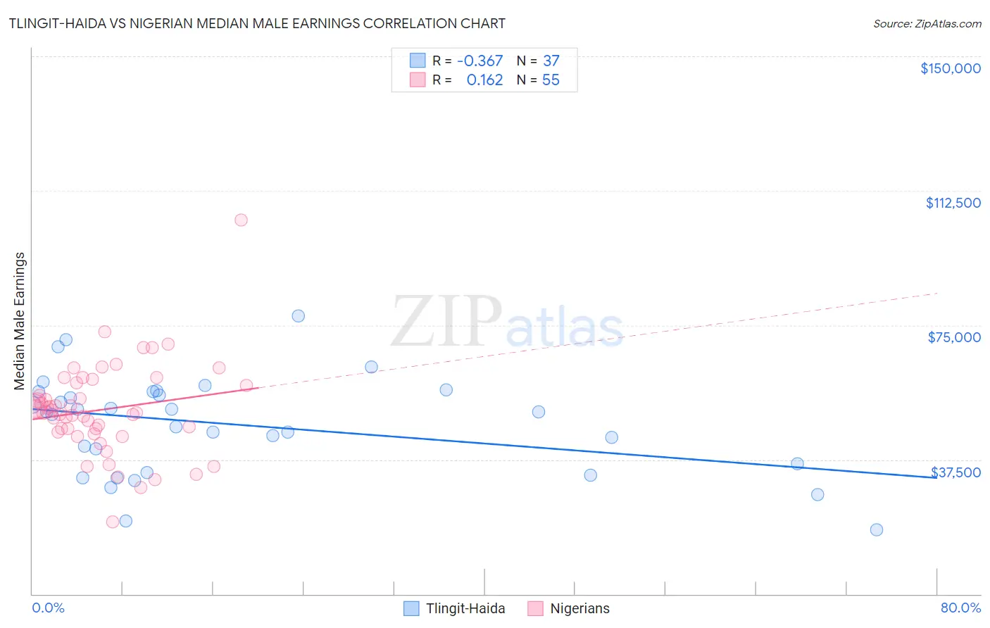 Tlingit-Haida vs Nigerian Median Male Earnings
