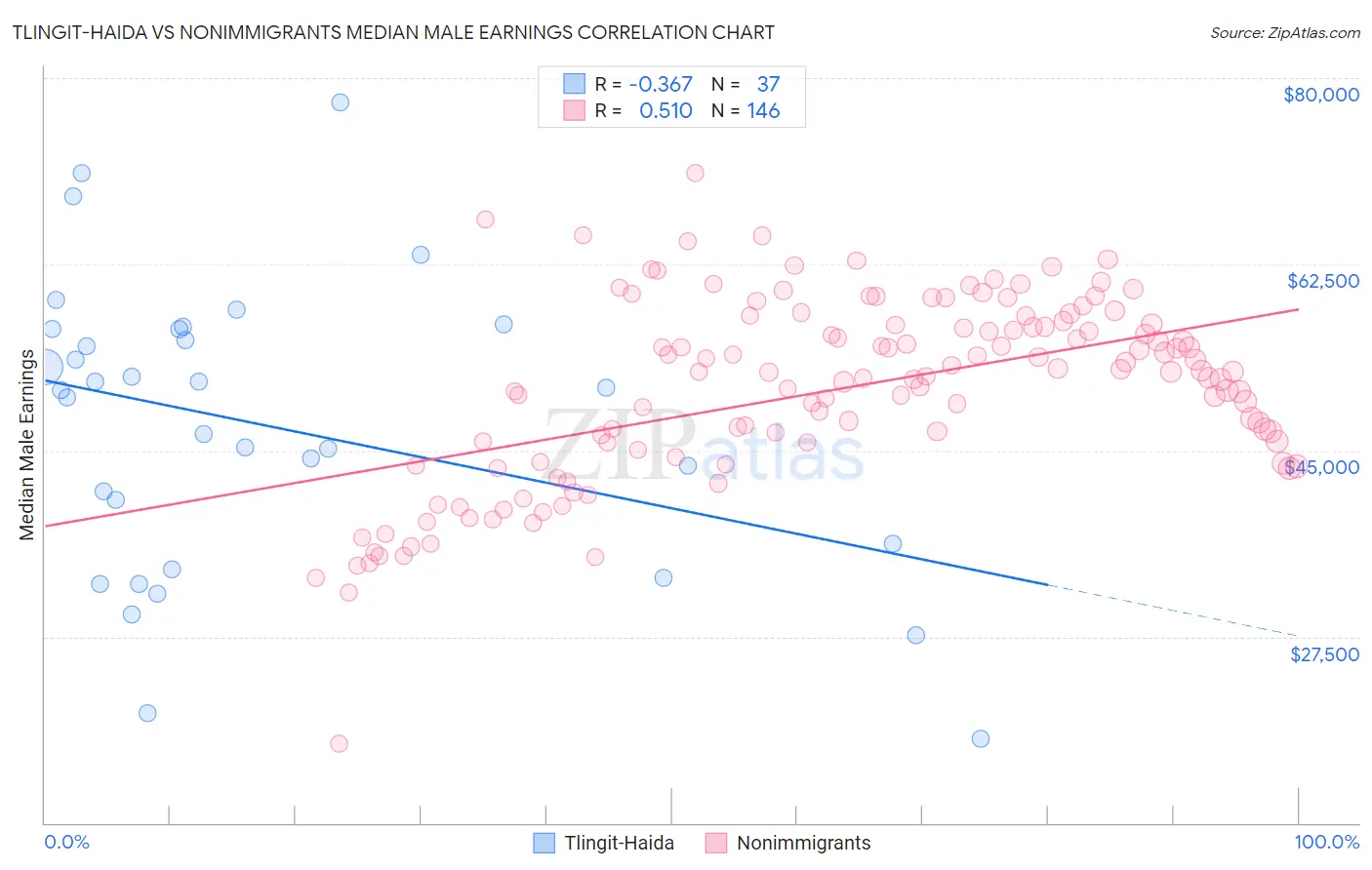 Tlingit-Haida vs Nonimmigrants Median Male Earnings