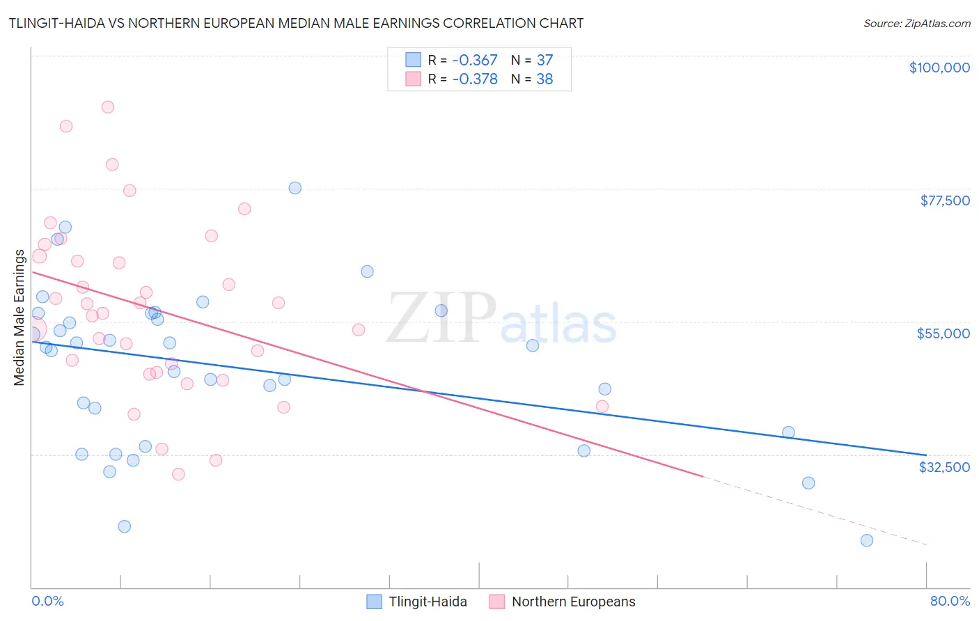 Tlingit-Haida vs Northern European Median Male Earnings