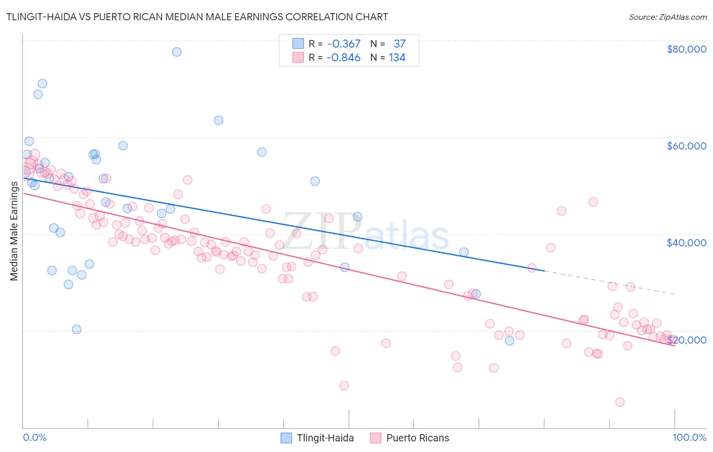 Tlingit-Haida vs Puerto Rican Median Male Earnings