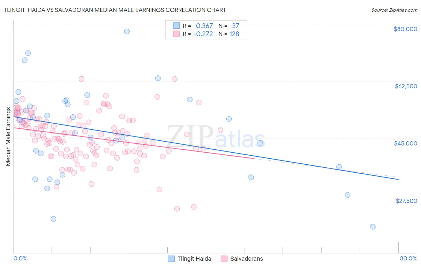 Tlingit-Haida vs Salvadoran Median Male Earnings
