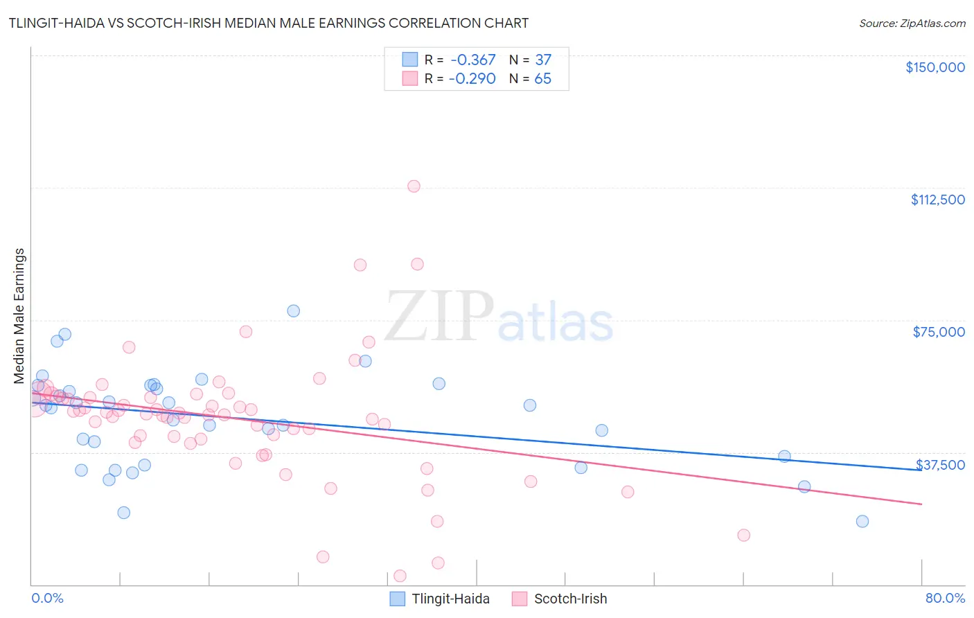 Tlingit-Haida vs Scotch-Irish Median Male Earnings
