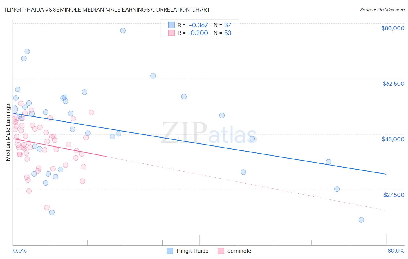 Tlingit-Haida vs Seminole Median Male Earnings