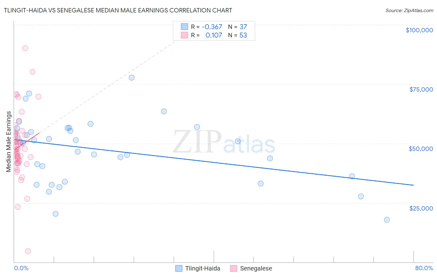 Tlingit-Haida vs Senegalese Median Male Earnings