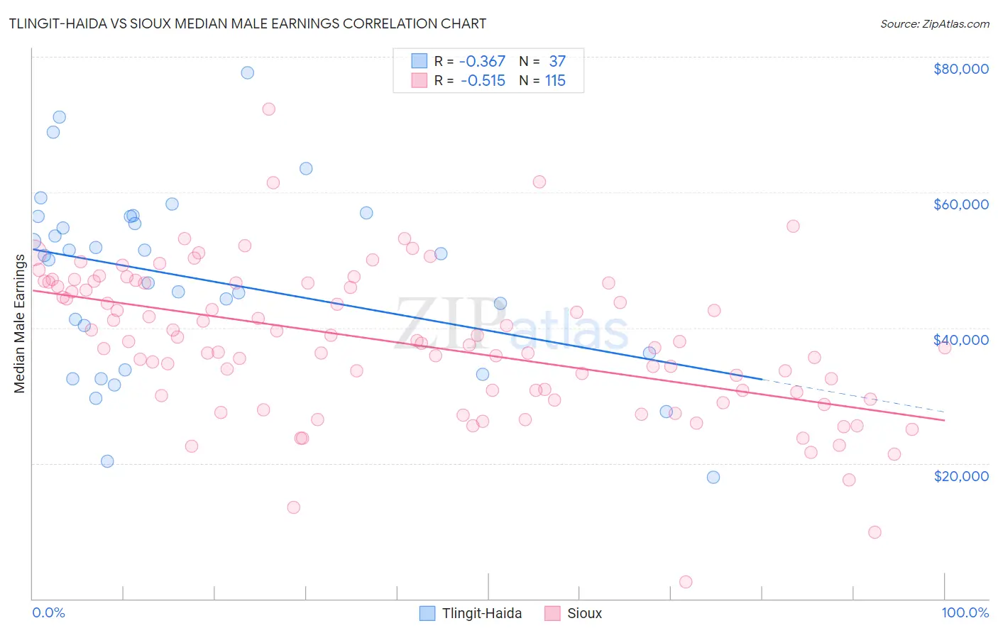 Tlingit-Haida vs Sioux Median Male Earnings