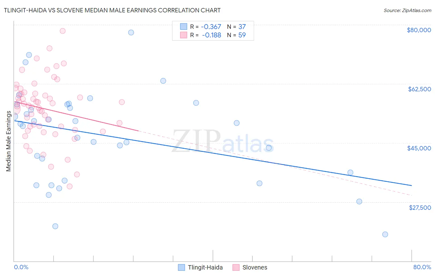 Tlingit-Haida vs Slovene Median Male Earnings