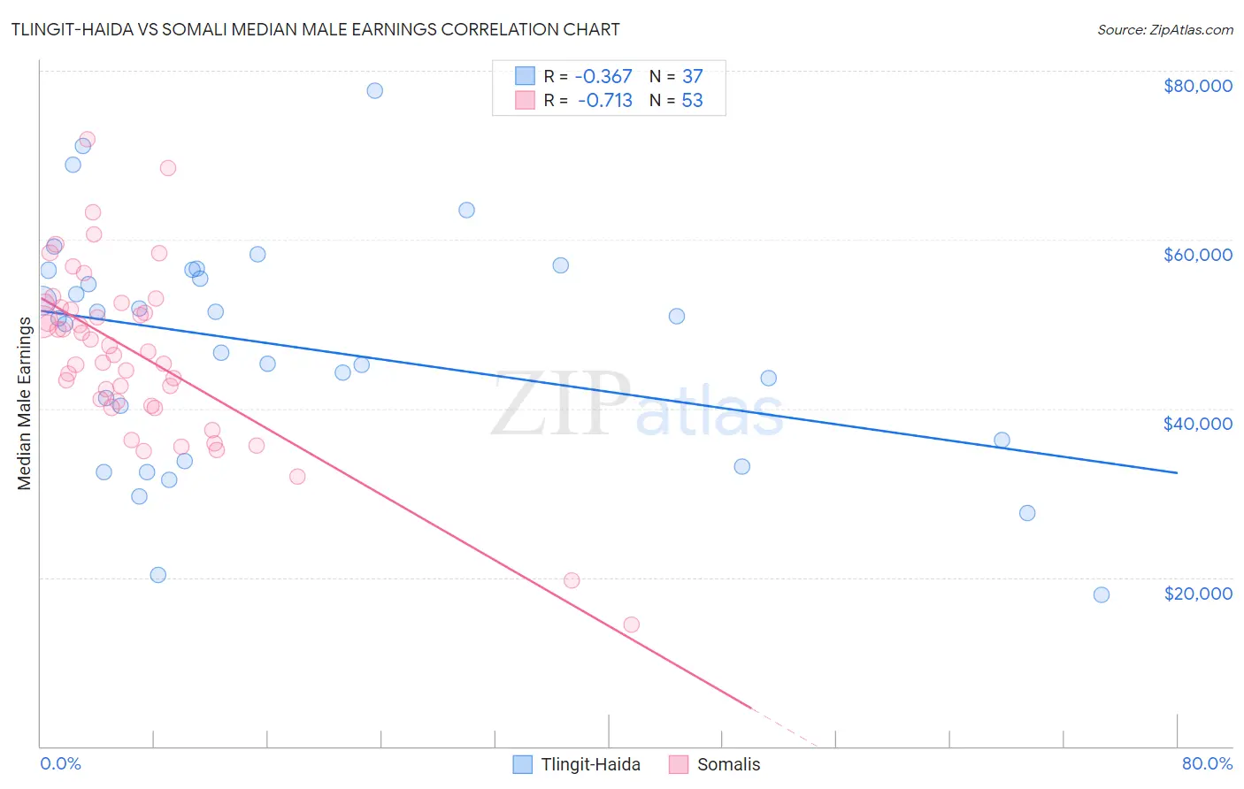 Tlingit-Haida vs Somali Median Male Earnings