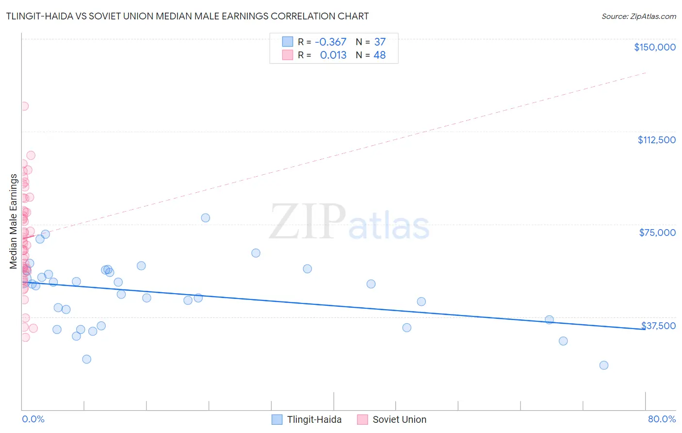 Tlingit-Haida vs Soviet Union Median Male Earnings