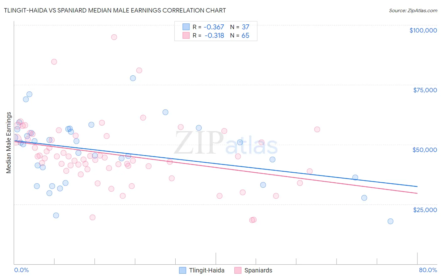 Tlingit-Haida vs Spaniard Median Male Earnings