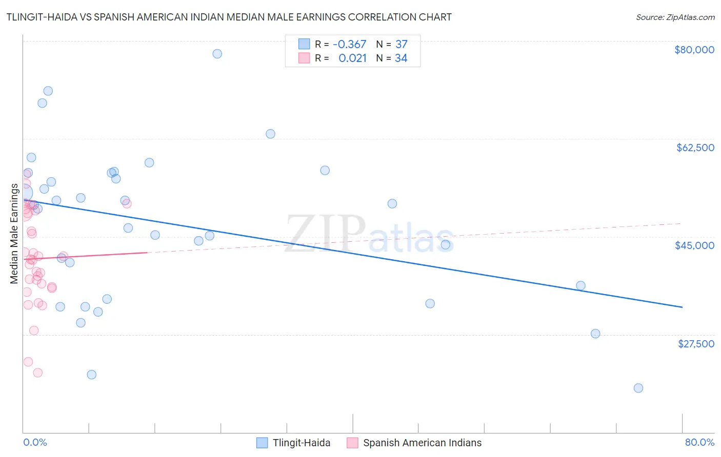 Tlingit-Haida vs Spanish American Indian Median Male Earnings