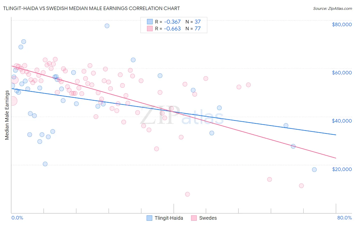 Tlingit-Haida vs Swedish Median Male Earnings