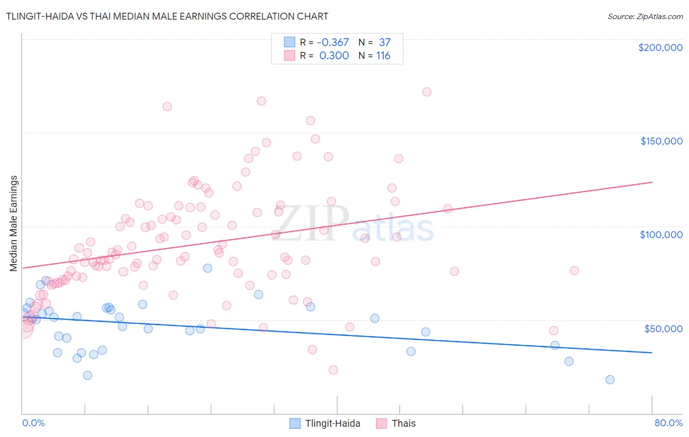 Tlingit-Haida vs Thai Median Male Earnings