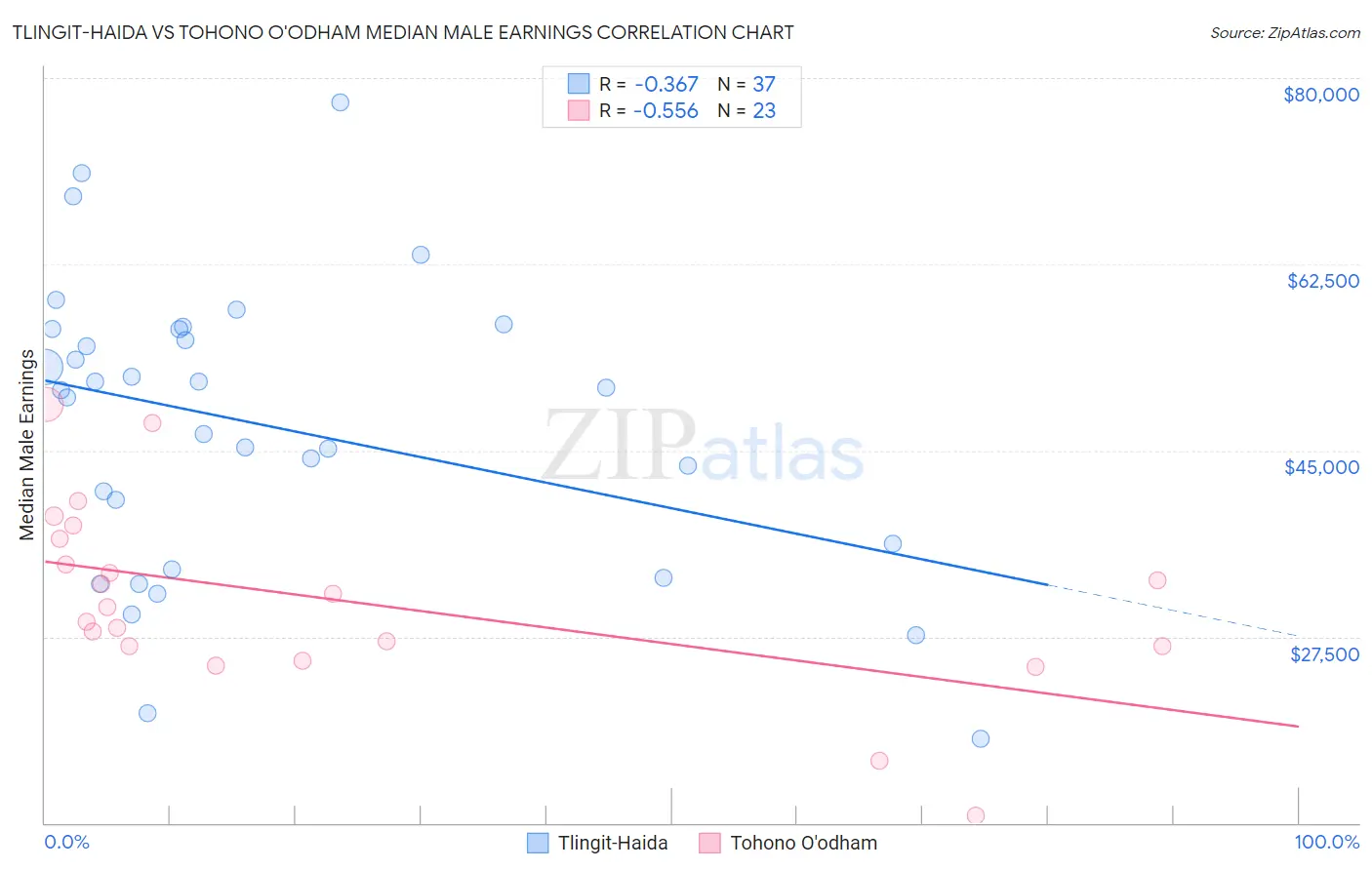 Tlingit-Haida vs Tohono O'odham Median Male Earnings