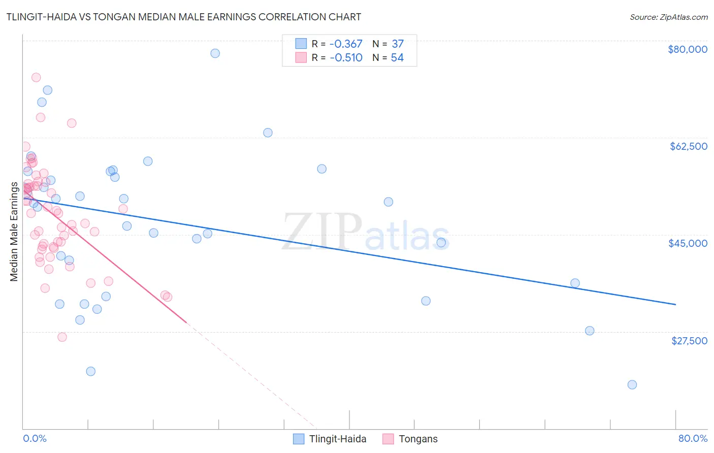 Tlingit-Haida vs Tongan Median Male Earnings