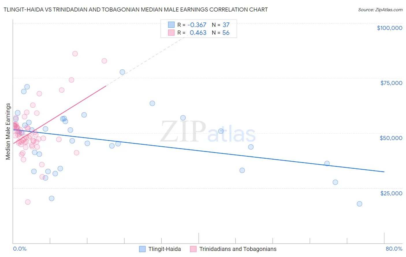 Tlingit-Haida vs Trinidadian and Tobagonian Median Male Earnings