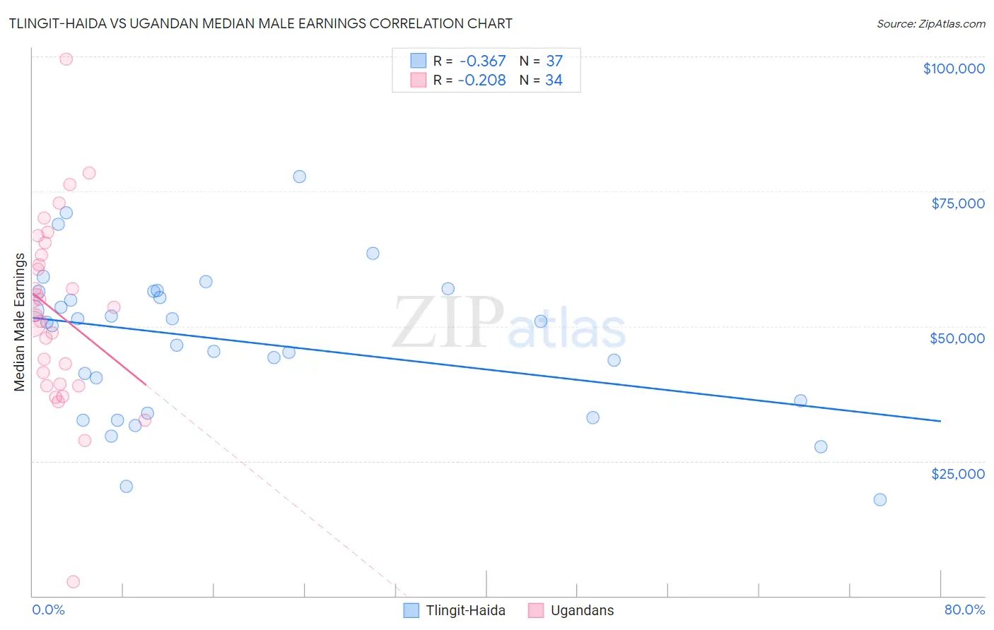 Tlingit-Haida vs Ugandan Median Male Earnings