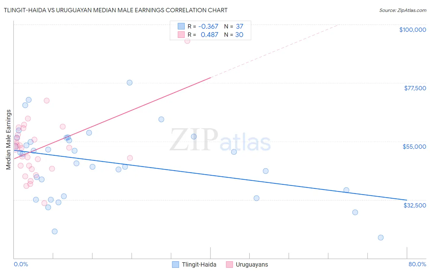 Tlingit-Haida vs Uruguayan Median Male Earnings