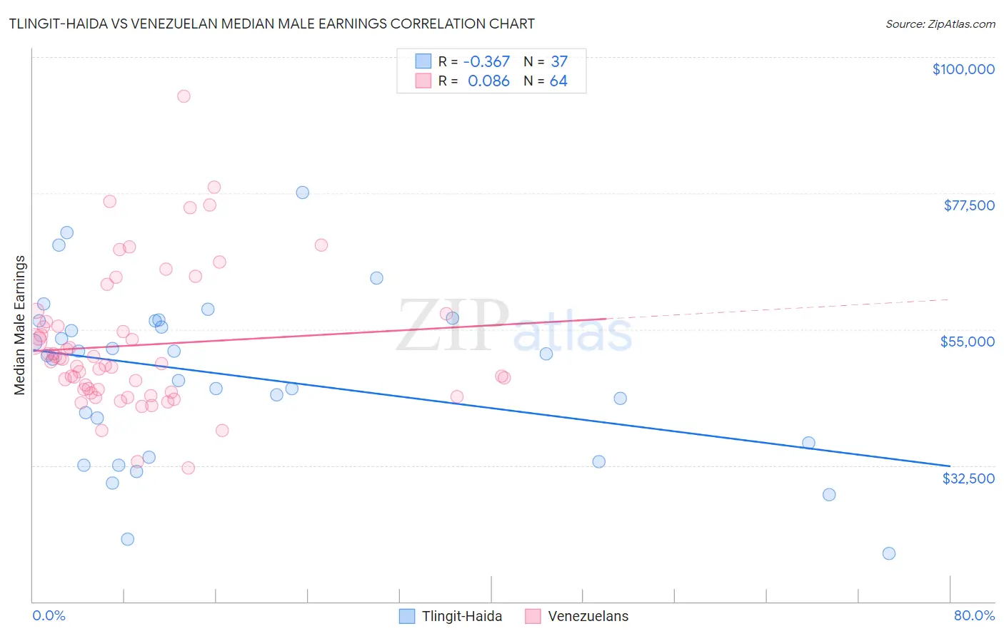 Tlingit-Haida vs Venezuelan Median Male Earnings