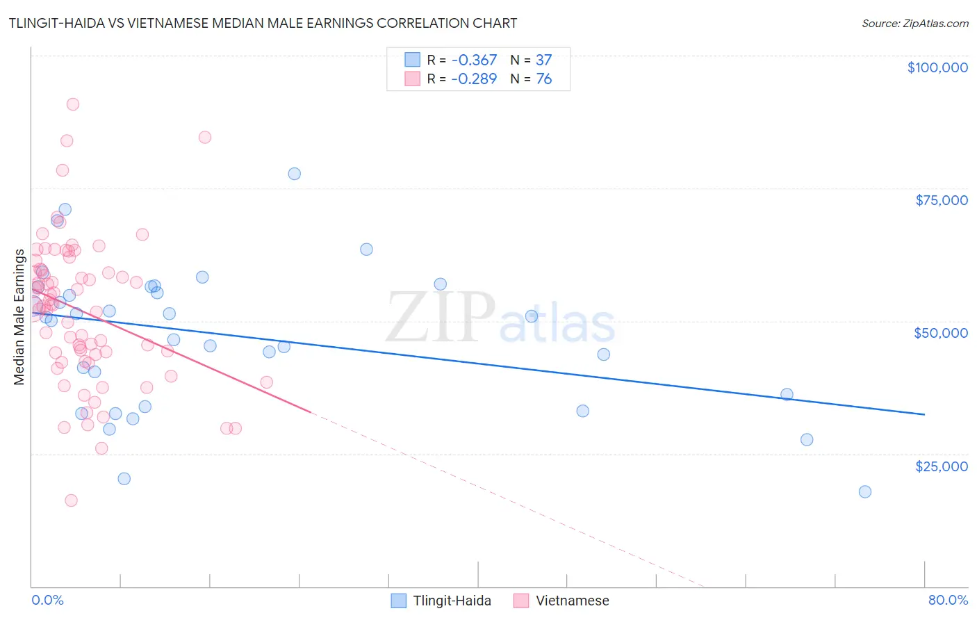 Tlingit-Haida vs Vietnamese Median Male Earnings