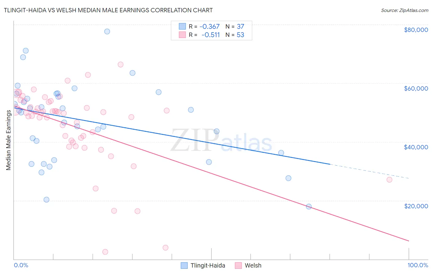 Tlingit-Haida vs Welsh Median Male Earnings