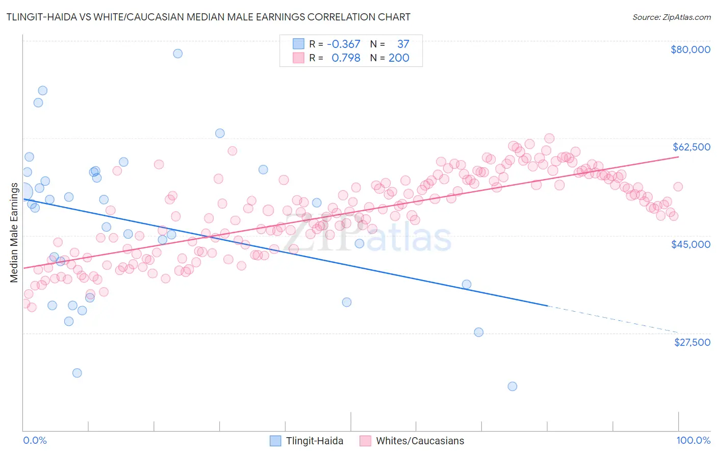 Tlingit-Haida vs White/Caucasian Median Male Earnings