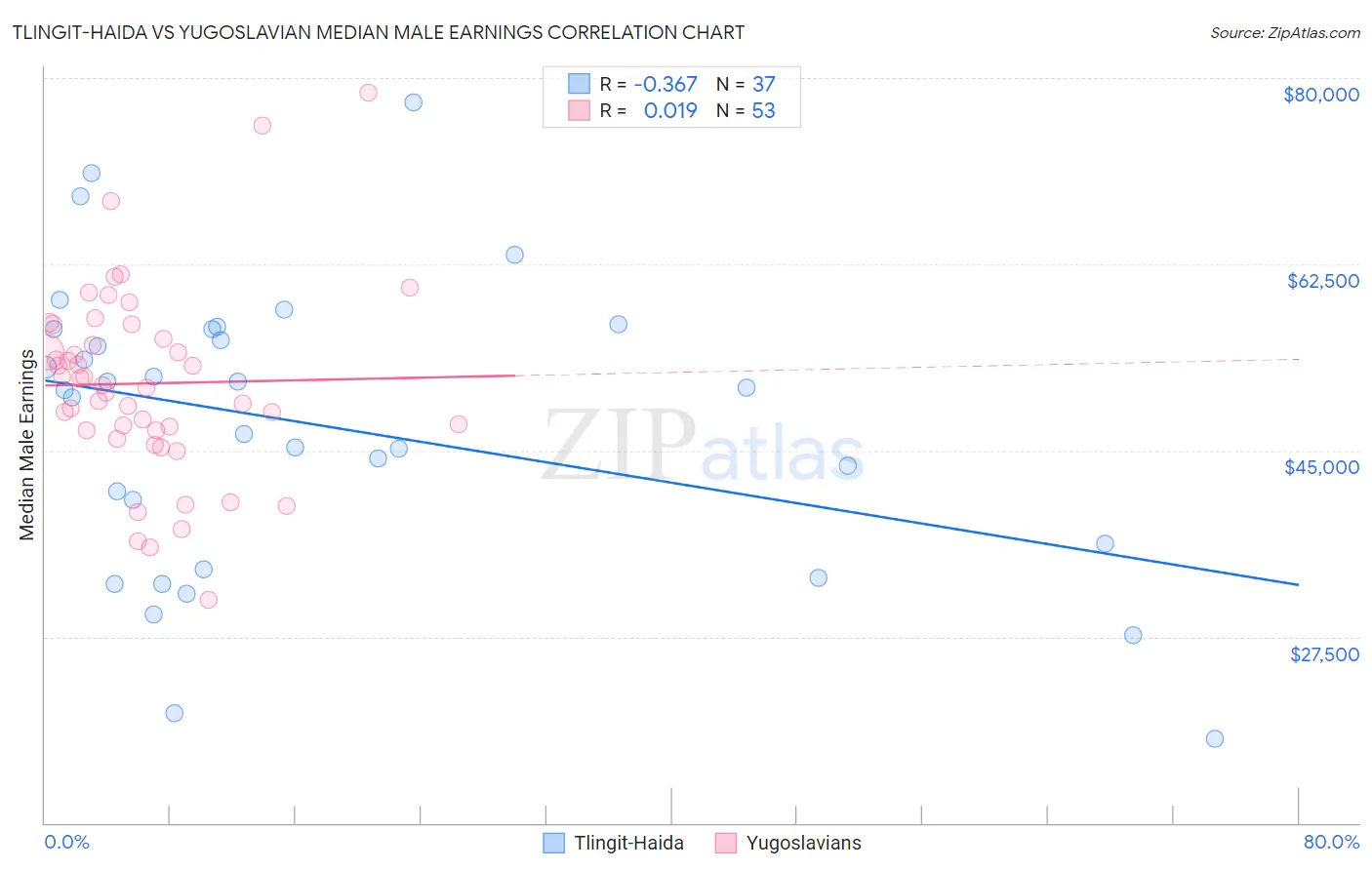 Tlingit-Haida vs Yugoslavian Median Male Earnings