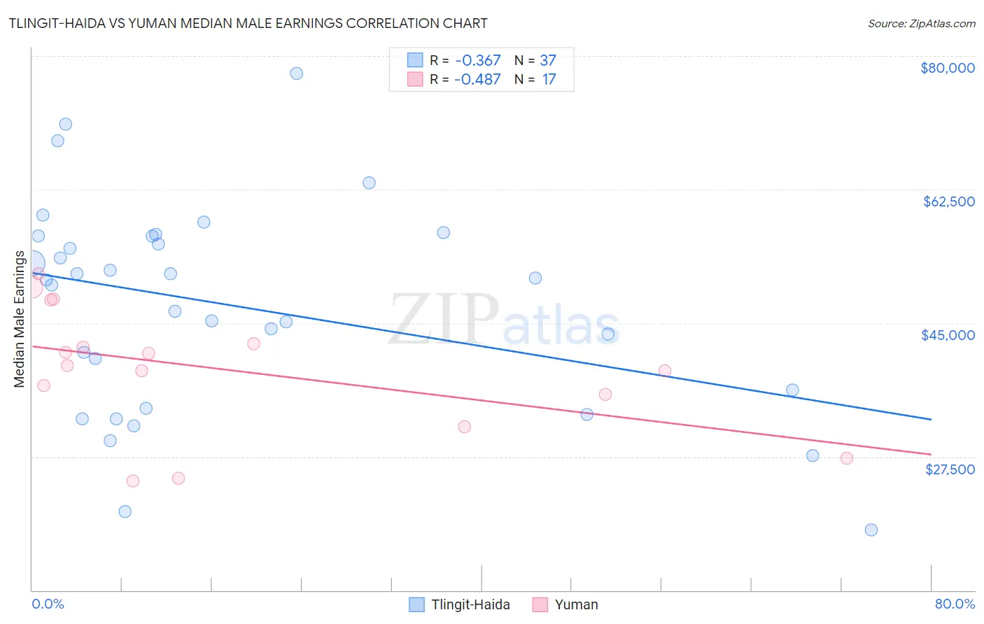 Tlingit-Haida vs Yuman Median Male Earnings