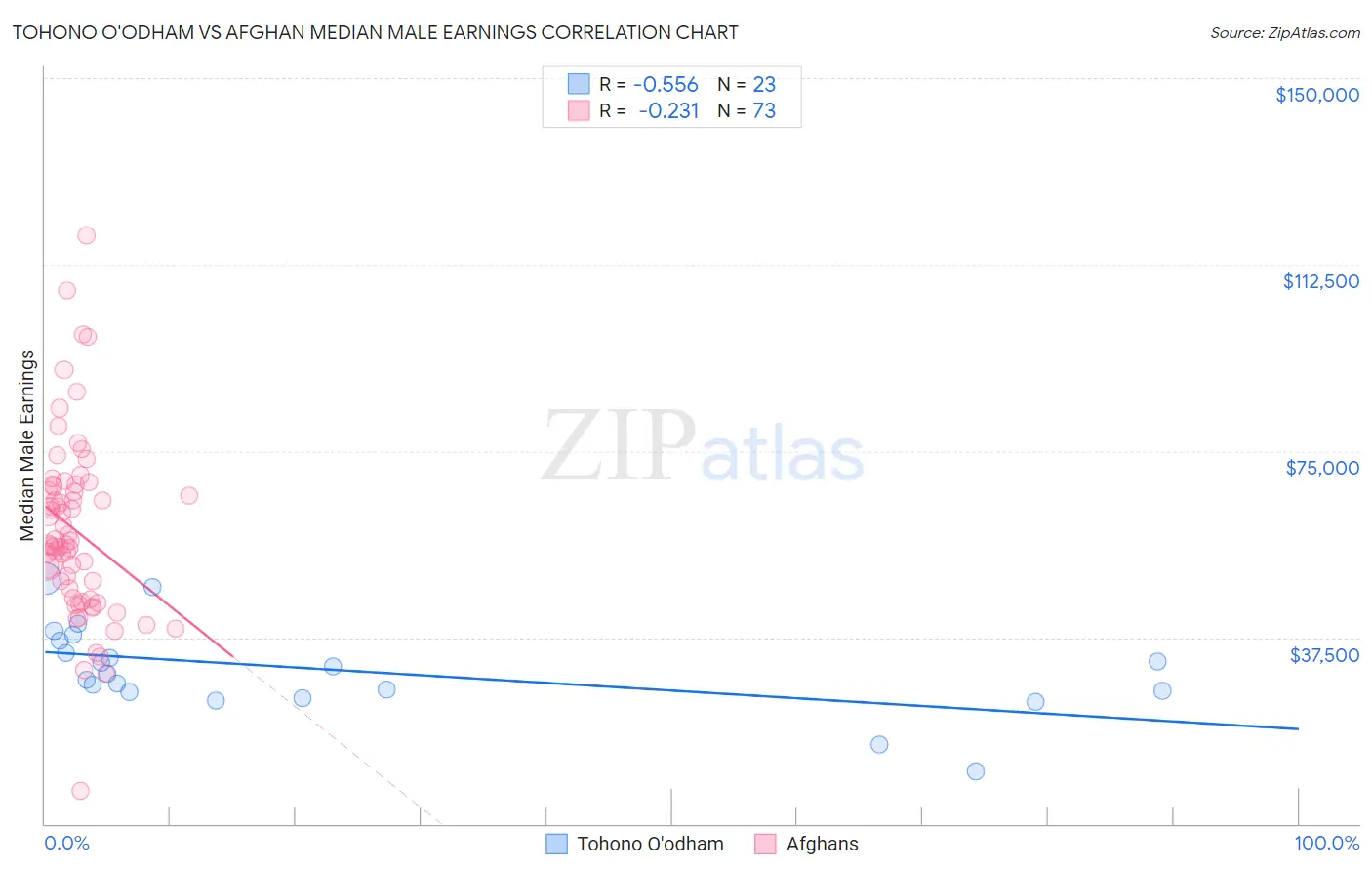 Tohono O'odham vs Afghan Median Male Earnings