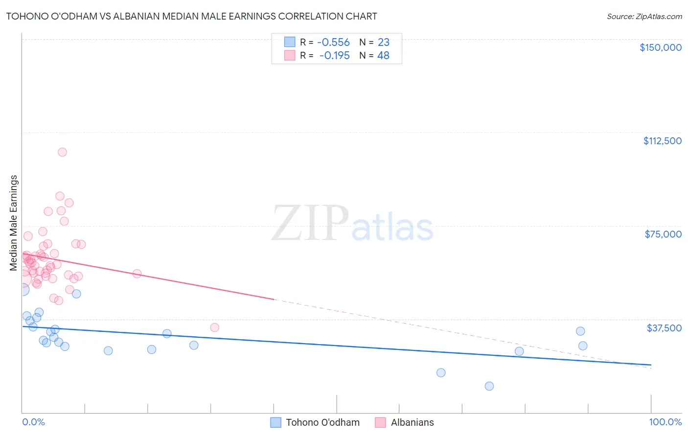 Tohono O'odham vs Albanian Median Male Earnings