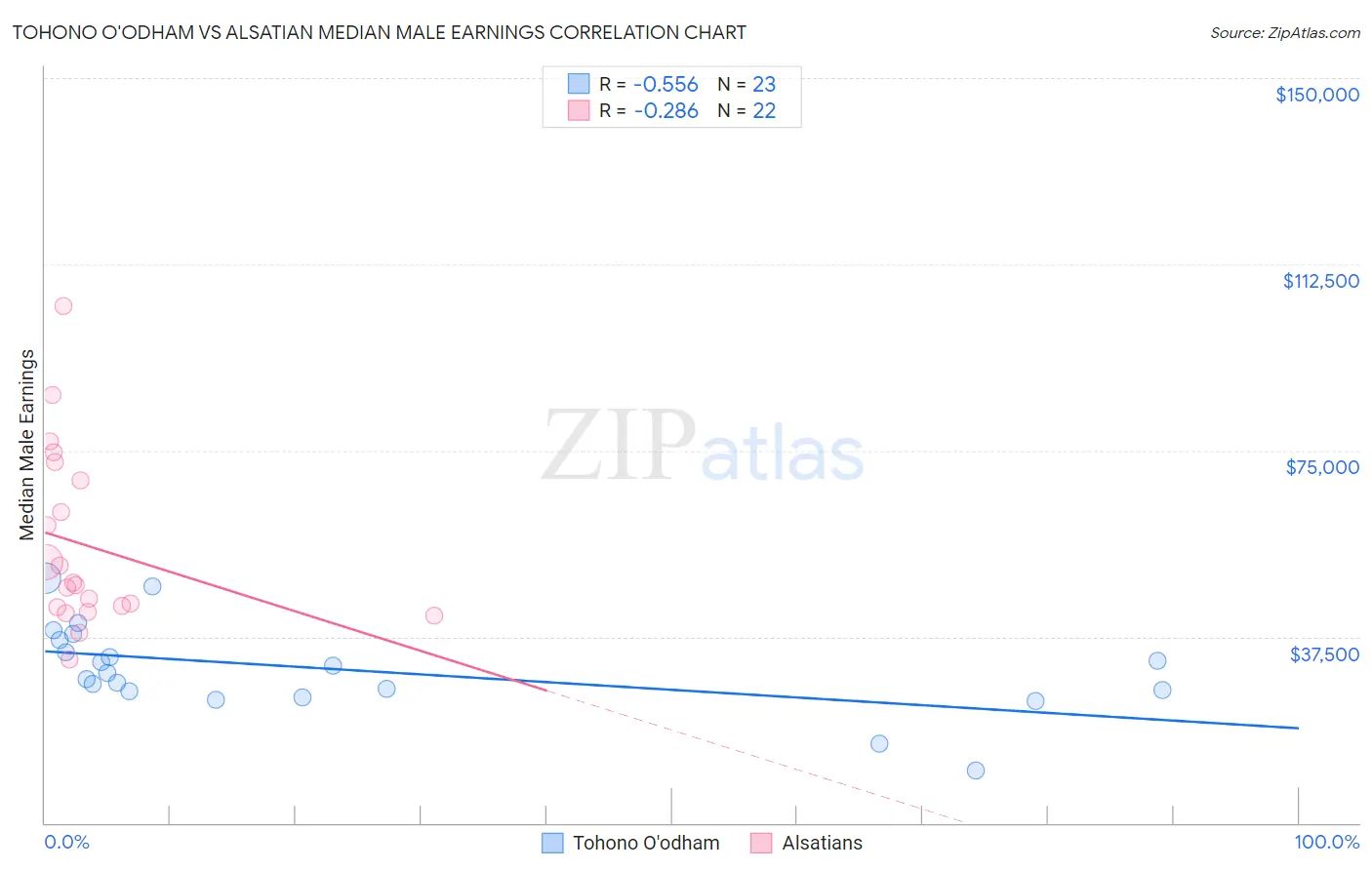 Tohono O'odham vs Alsatian Median Male Earnings