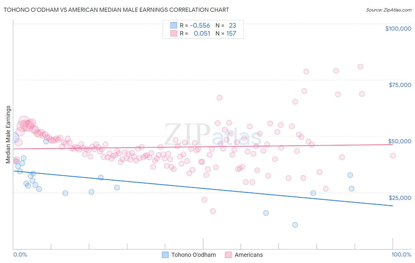 Tohono O'odham vs American Median Male Earnings