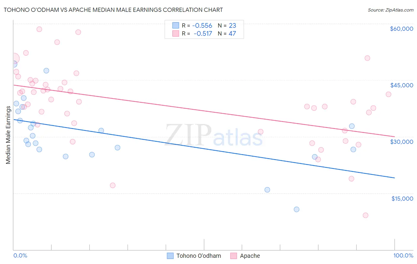 Tohono O'odham vs Apache Median Male Earnings