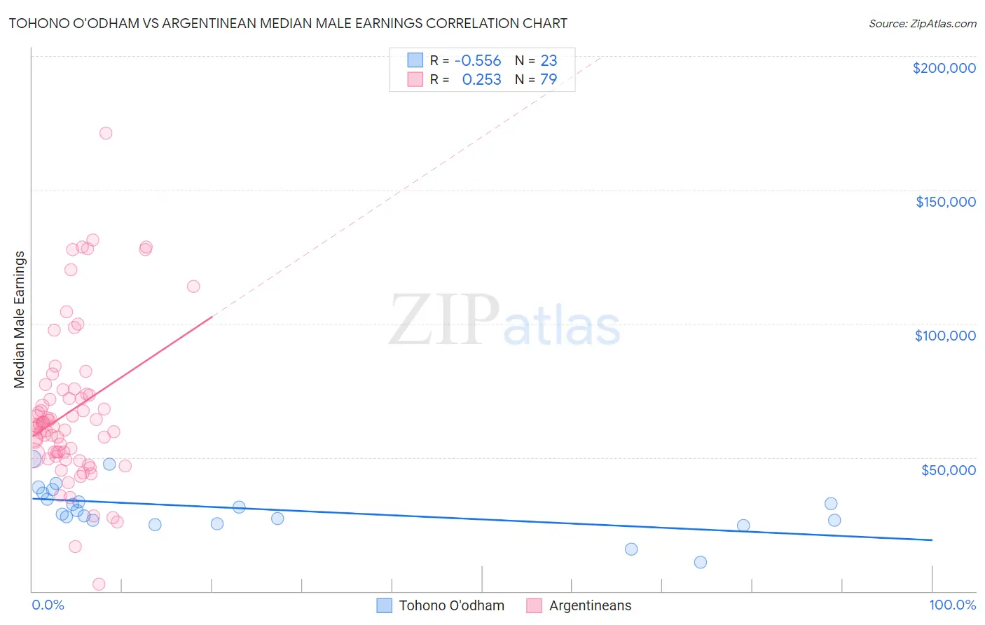 Tohono O'odham vs Argentinean Median Male Earnings