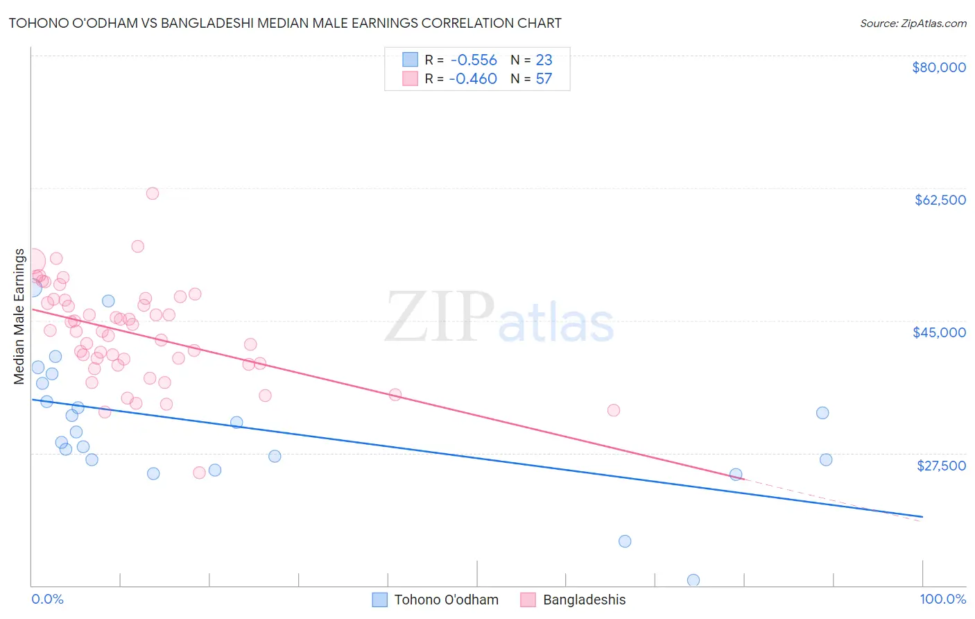 Tohono O'odham vs Bangladeshi Median Male Earnings