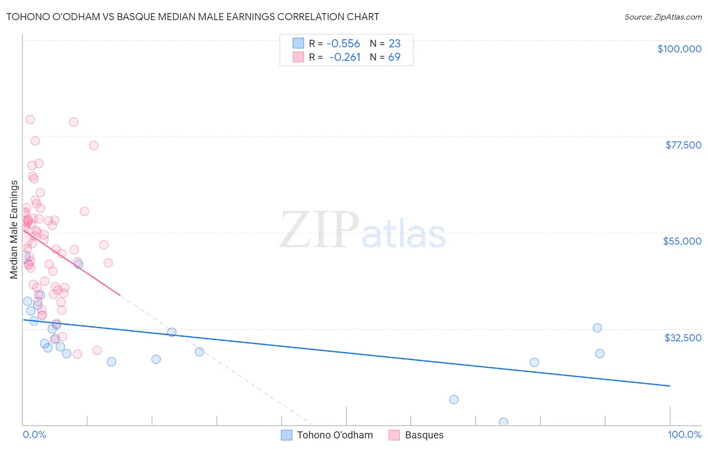 Tohono O'odham vs Basque Median Male Earnings